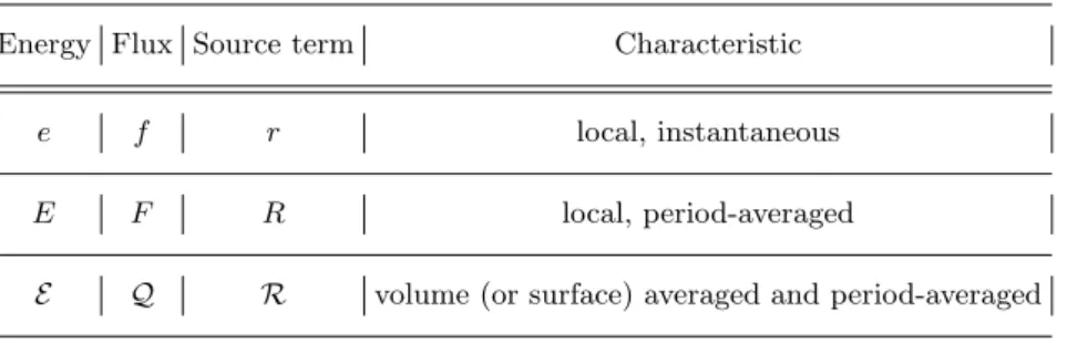 Table 1. Definitions of acoustic energies, fluxes and source terms.