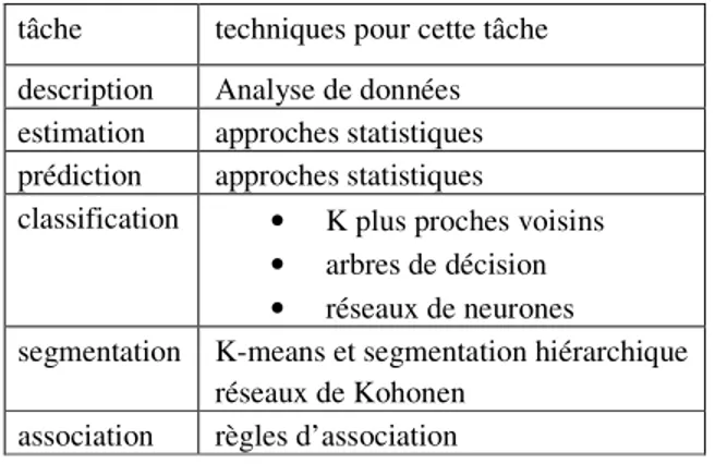 Tableau 1.1 Tâches de Fouille de données et Algorithmes correspondants 