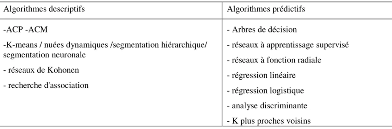 Tableau  1.2  Algorithmes descriptifs et  Algorithmes prédictifs 