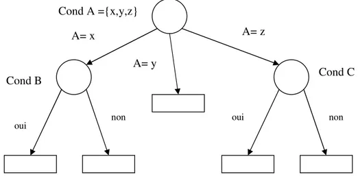 Figure 2.4. Arbre de décision. 