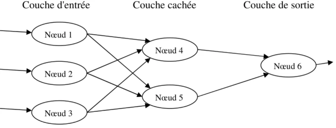 Figure 2.5. Un réseau de neurones 