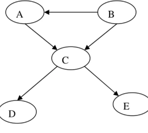 Figure 2.6. Un réseau bayésien.  