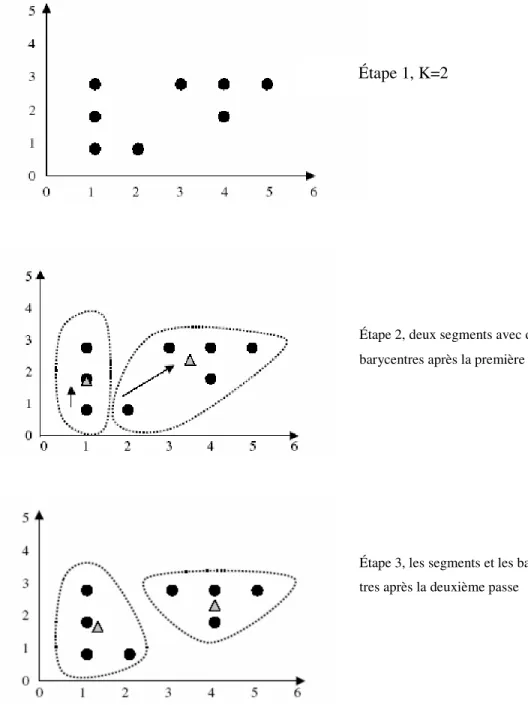 Figure 2.8. Exemple sur l'utilisation de l'algorithme de k-means. 