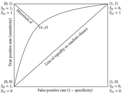 Figure 4 : Détermination de la valeur seuil par l'estimation de la distance minimale lors  d'analyse ROC (Huynh et al., 2015) 