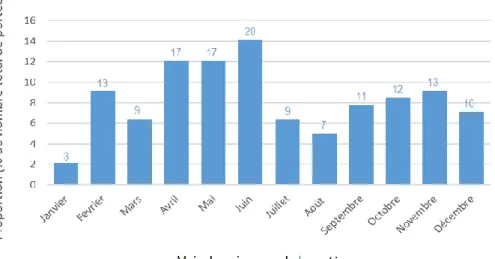 Figure 7 : Distribution du mois de la mise-bas (n = 141 mises-bas) 