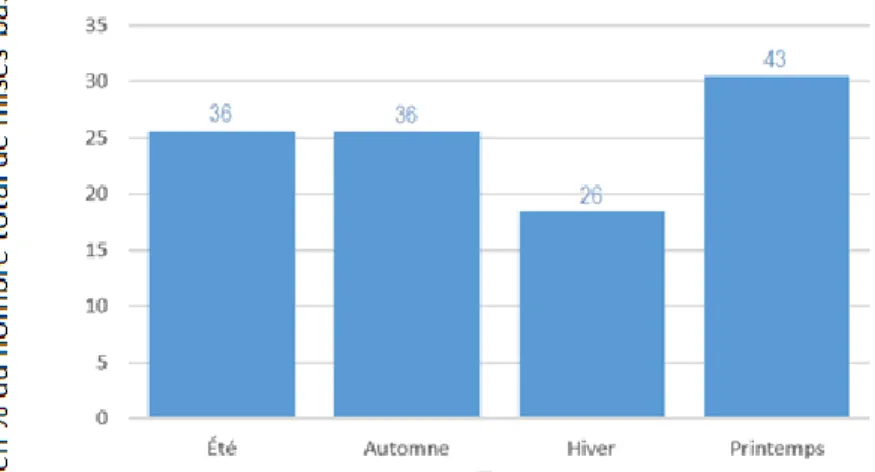 Figure 8 : Distribution de la saison météorologique de la mise-bas   (n = 141 mises-bas) 