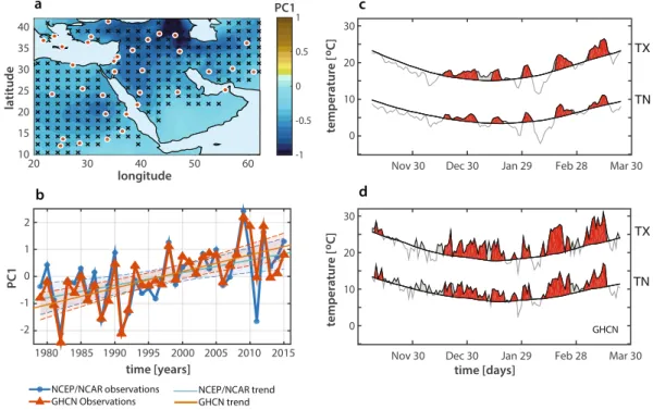 Figure 1.  Winter temperature climatology and WWS’s in the Middle East as defined from NCEP/NCAR and 