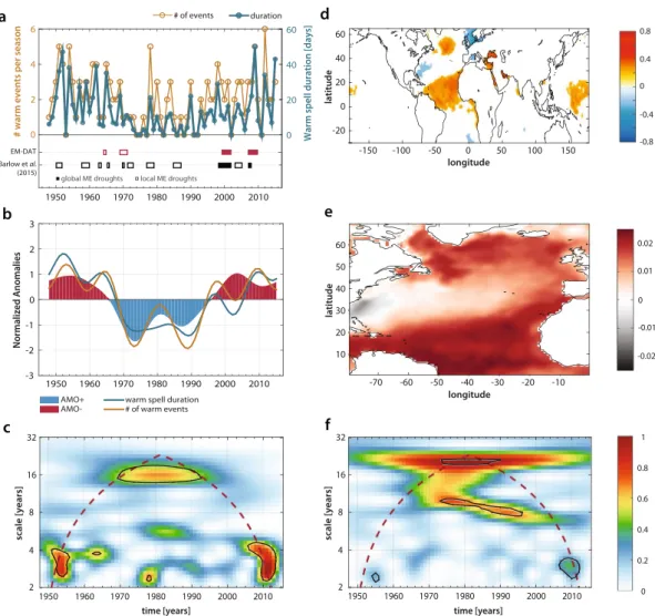 Figure 2.  Co-evolution of Atlantic SSTs and Middle Eastern WWS’s over interannual to decadal scales