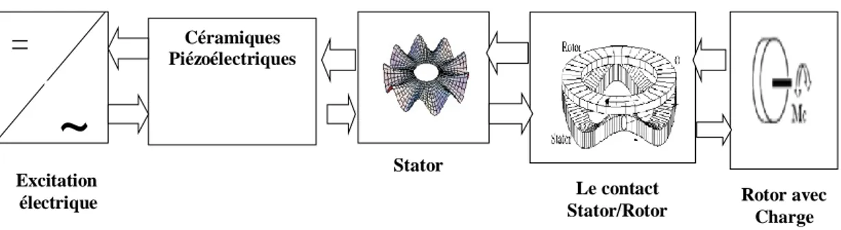 Figure I.7 : Composants du modèle complet du moteur piézoélectrique à onde progressive  [88]