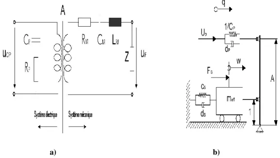 Figure I.8 : a) Circuit électrique équivalent du stator, b) Modèle équivalent mécanique du  stator [89] 