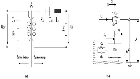Figure I.8 : a) Circuit électrique équivalent du stator, b) Modèle équivalent mécanique du  stator [89] 
