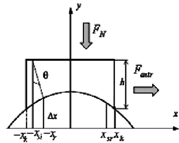Figure I.14 : Modèle de contact entre le rotor et le stator considérant la déformation de  cisaillement [102]