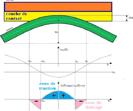 Figure I.15 : Position des points  de non glissement Cas1 : x sl  ≤x k  et x sr  ≤ x k   