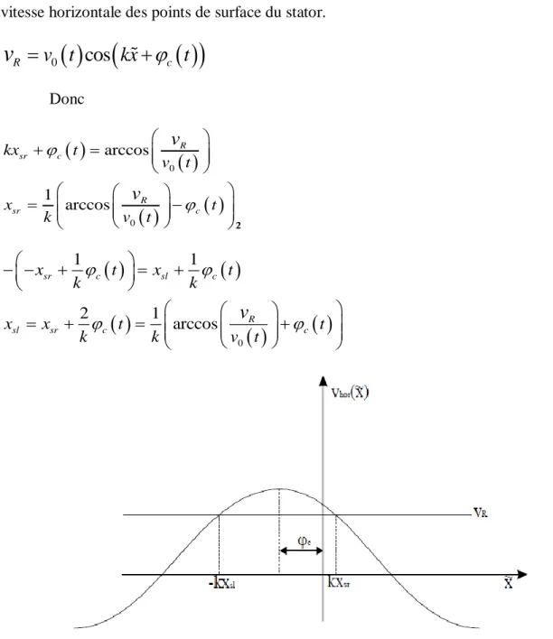 Figure I.17 : Position des points de non glissement en fonction du déphasage φ c  [104]