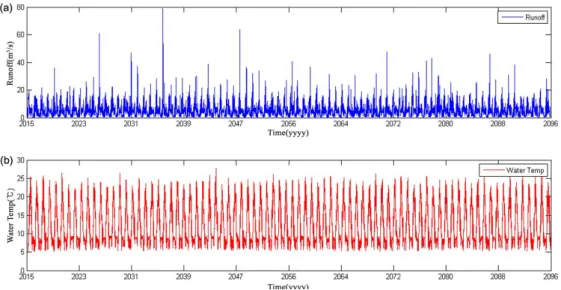 Figure  8.  Simulated  result  of  runoff  and  water  temperature  based  on  MPI-ESM-LR  climate  model 