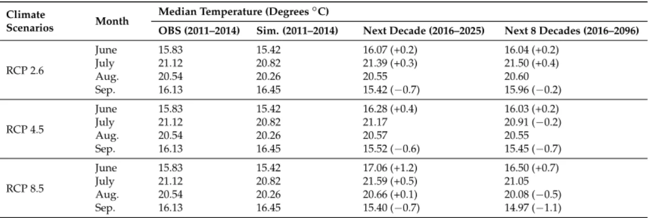 Table 3. Median daily water temperature with RCP climate scenarios.