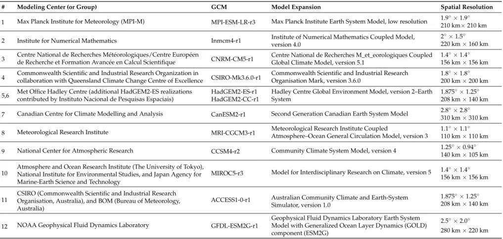 Table 2. GCMs used in this study and their modeling group [57].