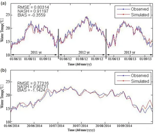 Figure  5.  Observed  and  simulated  water  temperature  during  summer  season  with  CEQUEAU  hydrological model: (a) calibration (June to September 2011 to 2013); and (b) validation periods (June  to September 2014)