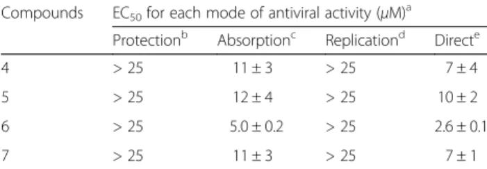 Table 3 Anti-HSV-1 activities of isolated compounds (4-7) at different stages of viral infection