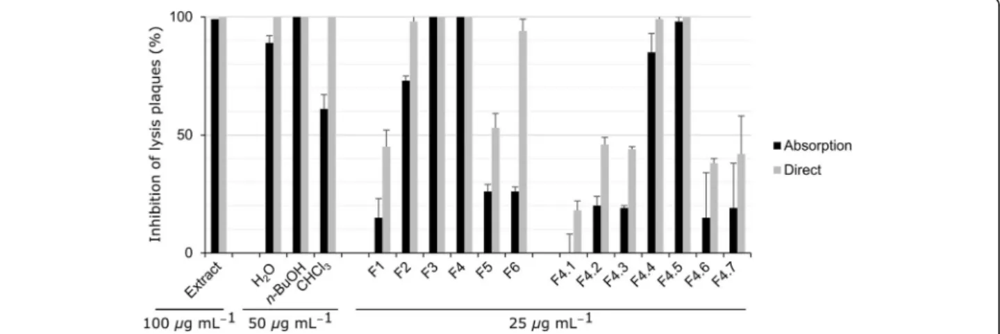 Fig. 1 Antiviral activities against HSV-1 of crude extract and fractions obtained from C