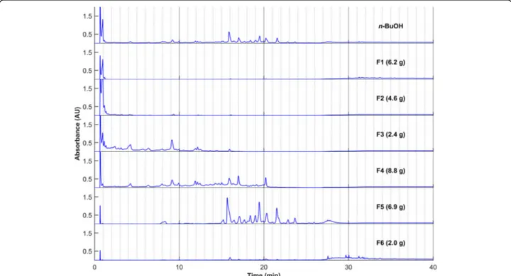 Fig. 2 HPLC profiles of fractions F1-F6. In parentheses are the masses obtained after column chromatography