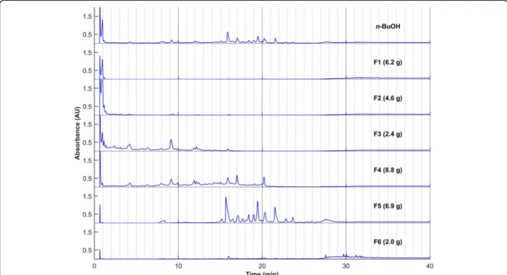 Fig. 2 HPLC profiles of fractions F1-F6. In parentheses are the masses obtained after column chromatography