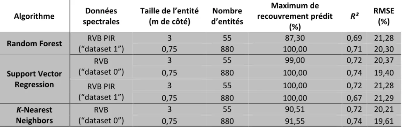 Tableau  3.  Effet  de  l’algorithme  :  métriques  d’évaluation  des  meilleurs  modèles  obtenus  avec  les  3  algorithmes de machine learning (métriques à l’échelle du site)