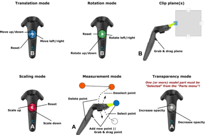 Fig. 3. Top: instruction panels used in E0102-VR to describe the different interaction modes associated to the controller ‘‘B’’