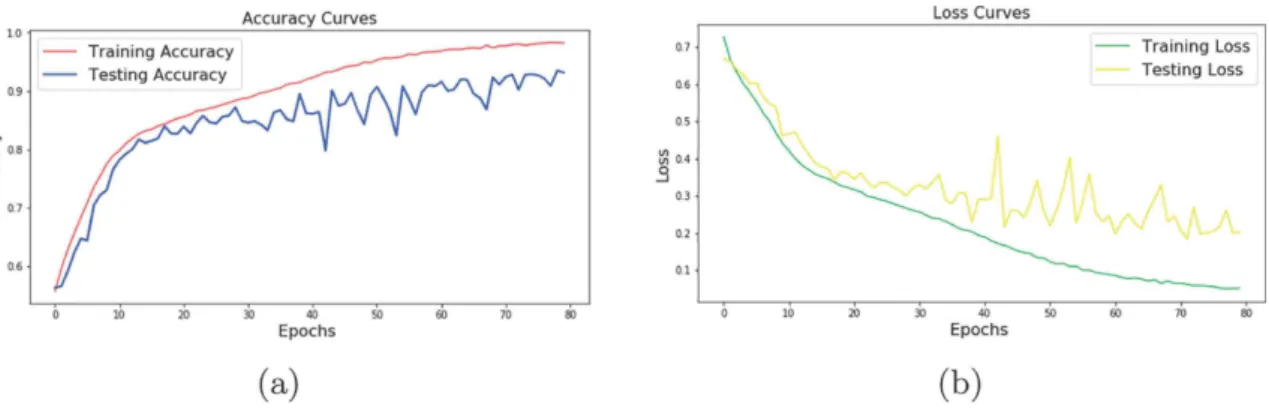 Table 2. Training and testing results of the different numbers of electrodes with data augmentation.