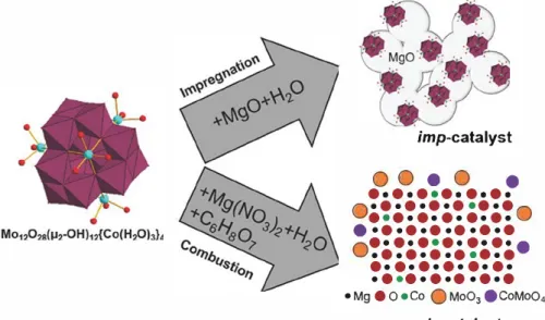 Figure  1.  Illustration of impregnation  and combustion methods of catalyst formation started from Mo12028{µ2 OH)u{Co(H20hl• cluster molecules