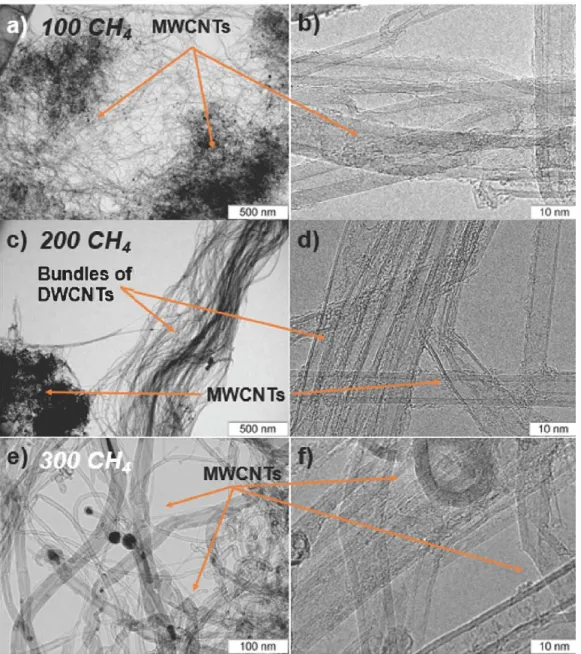 Figure  3.  Low resolution  (a,  c,  e)  and  high resolution  (b,  d,  f)  TEM  images  of  CNTs synthesized  using imp catalyst  with  a  flow  rate  of  CH4  100 mUmin  (a,  b),  200 mUmin (c,  d) and 300  (e, f)