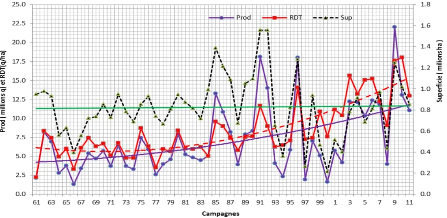 Figure 2. Productions, rendements et superficies récoltées de l’orge de la période 1961 à 2011 (d’après Faostat, 2012 et Benbelkacem, 2013)