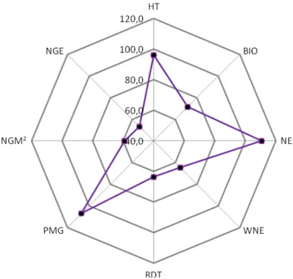 Figure 9. Comparaison relative des valeurs moyennes des caractères des orges à 2 rangs                   relativement à celles des orges à 6 rangs (moyennes des 6 rangs = indice 100)