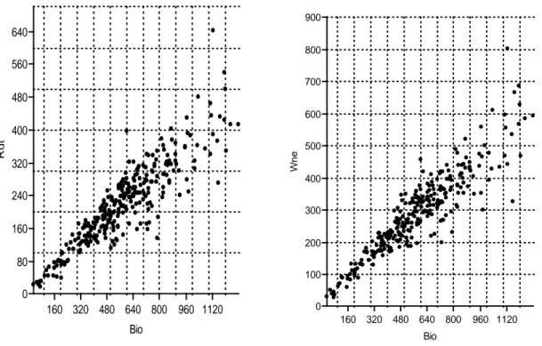 Figure 10. Liaisons entre la biomasse, le rendement grain et le poids des épis chez les orges à 2 rangs 