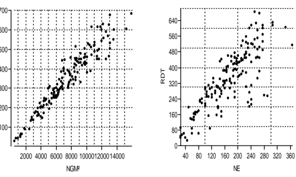 Figure  12. Relations entre le rendement, le nombre de grains/m² et le nombre d’épis/m² des                      orges à 6 rangs