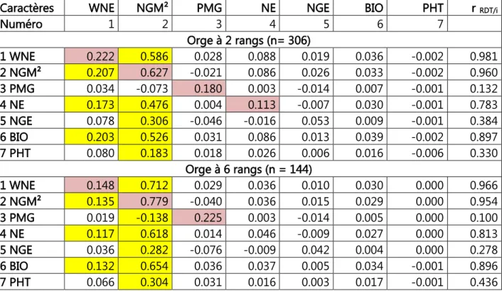 Tableau 3. Effets directs et indirects des variables mesurées sur le rendement en grains chez les                      orges à 2 et à 6 rangs  