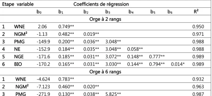 Tableau 5. Etapes de l’analyse de la régression progressive du rendement en fonction des                       variables mesurées chez les orges à 2 et à 6 rangs