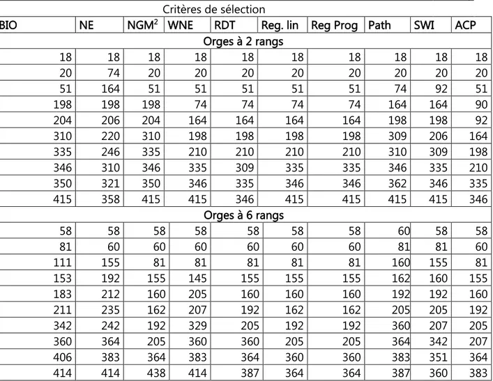 Tableau 7. Numéros des lignées retenues par critère de sélection  Critères de sélection 