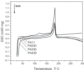 Figure 2 presents the DSC diagrams of PA11, PA030, PA230 and PA430 samples. The melting temperature of PA11
