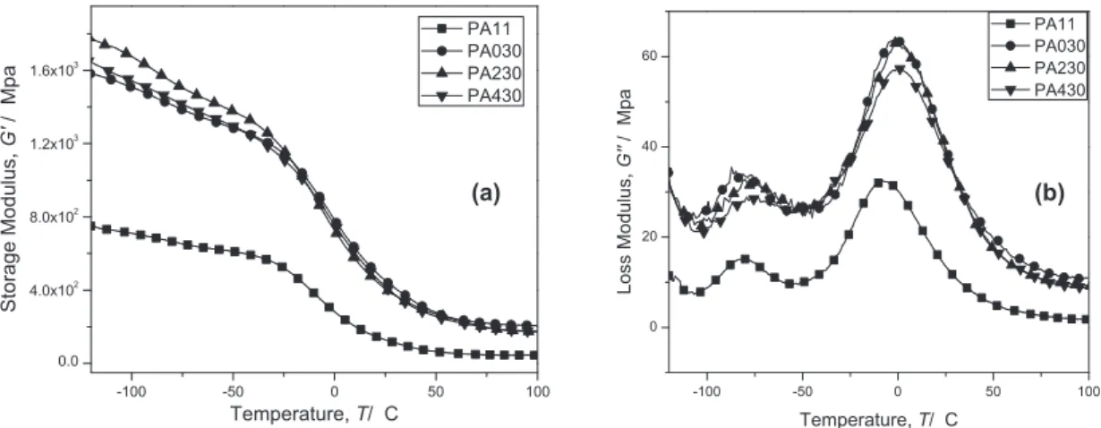 Fig. 4 ATR-FTIR spectra of PA230 sample at di ﬀerent testing time: 0, 168, 336, 672 and 840 hours.0.04.0x1028.0x1021.2x1031.6x103Storage Modulus, G' /  Mpa Temperature, T/  C  PA11  PA030 PA230 PA430(a)-100-50050 100 -100 -50 0 50 1000204060Loss Modulus, G