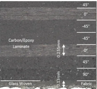 Fig. 4. Determination of the critical energy release rate in mode I between glass/epoxy woven and unidirectional carbon/epoxy (GFRP/CFRP).
