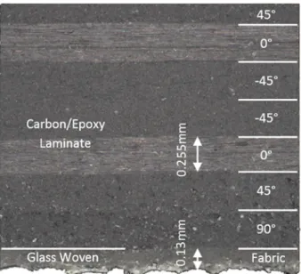Fig. 4. Determination of the critical energy release rate in mode I between glass/epoxy woven and unidirectional carbon/epoxy (GFRP/CFRP).