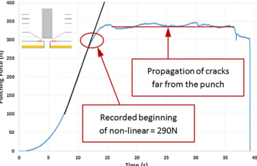 Fig. 10 shows the comparison of the analytical and the experimental critical thrust force, for a number of carbon plies varying from 1 to 6