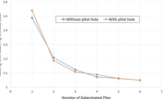 Fig. 11. Eﬀect of adding a woven glass ply at the exit of the hole on the critical thrust force at delamination.