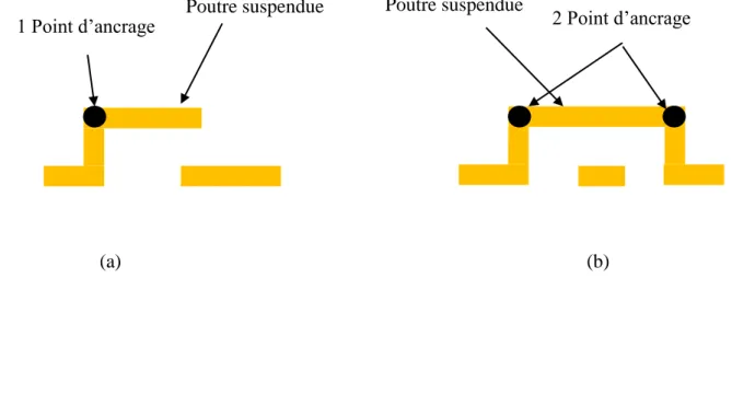 Figure  ‎ II-1: (a) Poutre à ancrage simple, (b) poutre à double ancrage.