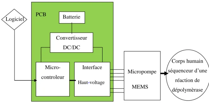 Figure  ‎ II-11: Schéma bloc des divers éléments du système de pilotage d'une micro pompe 
