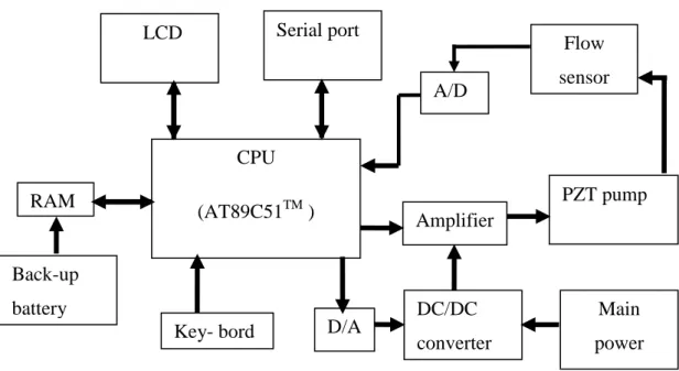 Figure  ‎ II-14: Schéma bloc du système de diffusion de médicaments [25].