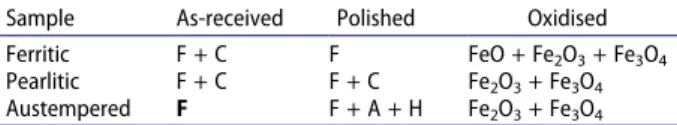 Table  3.  Phases  detected  by  X-rays.  Only  the  oxides  are  reported  for  the  oxidised  samples  for  which  only  the  ferrite  peak of the matrix was identified.