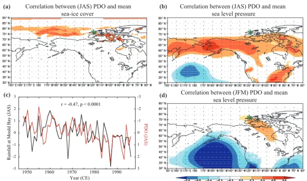 Figure 1. PDO modulation of western Canadian Arctic climate. (a) Correlation between PDO (Huang et al., 2015) and sea-ice anomalies from Interim (Dee et al., 2011) for July–September during 1979–2016