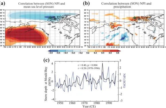 Figure 2. North Pacific Index (NPI) and precipitation during September–November. (a) Correlation between NPI (Trenberth and Hurrell, 1994) and mean sea level pressure from 1979 to 2015